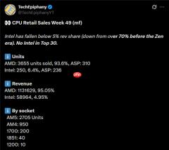 Intel CPU在Mindfactory收入份额首次跌破5%！彻底跌出前三十