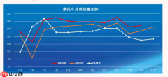 11月中国摩托车产量达184.65万辆 国内销量72.64万辆