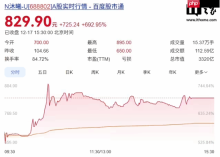 “国产GPU第二股”上市首日暴涨693%！中一签浮盈超36.3万元