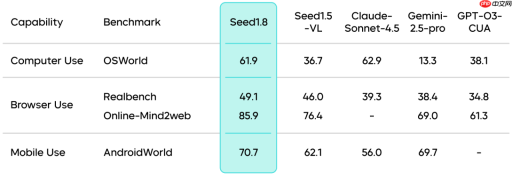 字节跳动发布通用 Agent 模型：Seed1.8