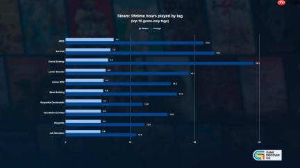 Steam游戏品类时长数据出炉 JRPG是时间黑洞