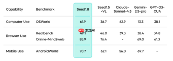 通用 Agent 模型 Seed1.8 正式发布