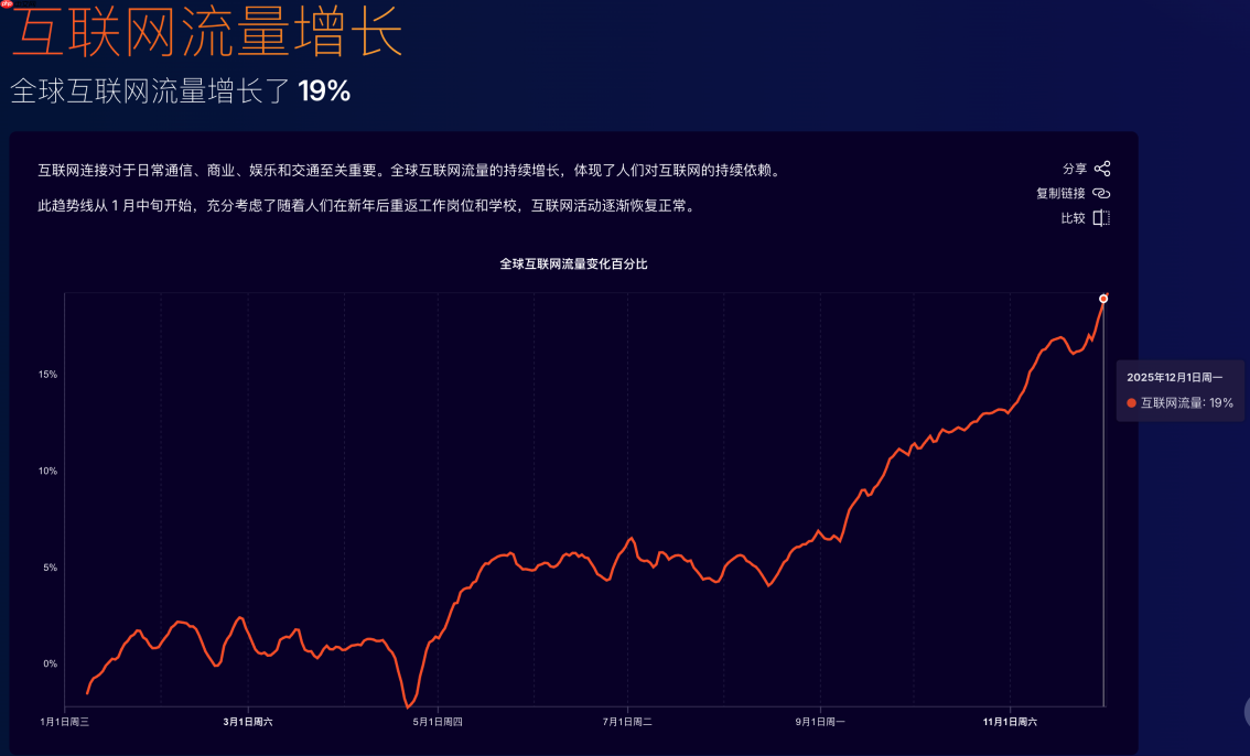 Cloudflare 发布年度报告，全球互联网流量增长 19%