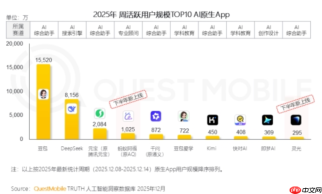 Quest Mobile 发布 AI 应用周活排行榜