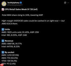 DDR5暴涨：AMD AM4 CPU销量突然大增！锐龙5 3600甚至卖到第六