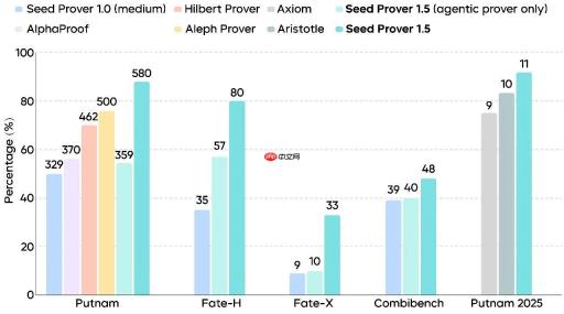 字节发布 Seed Prover 1.5：全新 Agentic 架构，更强数学推理表现