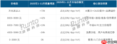 2025国内高端笔记本爆发！万元机销量增速超70% 均价升至6704元