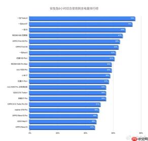 一加霸榜！安兔兔6小时续航实测出炉，榜首6小时仅耗1/4电