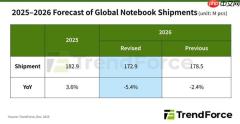 内存涨价迅猛！2026年全球笔记本出货量预期下跌