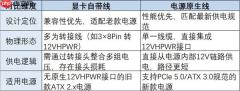 显卡自带线与电源原生线该怎么选：看完秒懂