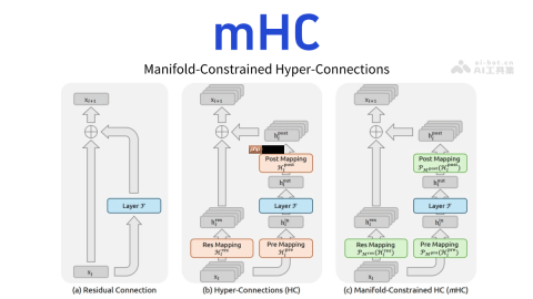 mHC— DeepSeek团队推出的新型神经网络架构