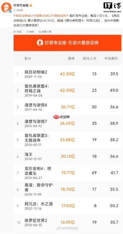 《疯狂动物城 2》超越《复仇者联盟 4》，成为中国影史进口片票房冠军