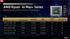AMD锐龙AI Max+ 388/392正式发布：依旧满血最强集显！