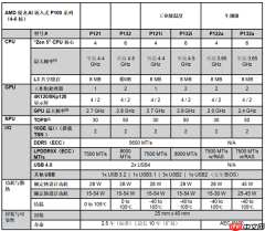 生命周期长达10年！AMD推出新一代锐龙AI嵌入式处理器：性能暴增125%