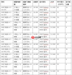 AMD 在 CES 2026 发布新款锐龙处理器、Ryzen AI 及 AMD ROCm 全面扩展其在客户端、图形和软件领域的 AI 领