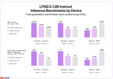 Liquid AI 开源 LFM2.5：一款面向边缘设备的小型 AI 模型家族