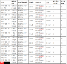 AMD 在 CES 2026 发布新款锐龙处理器、Ryzen AI 及 AMD ROCm，全面扩展其在客户端、图形和软件领域的 AI 领先地位