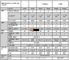 AMD推出新一代锐龙AI嵌入式处理器：性能暴增125%