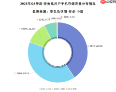 微信等APP狂吃手机存储：1TB份额占比翻倍 64GB要绝迹了