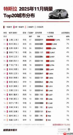 11月特斯拉在上海销量达7496辆!17座城市销量破千