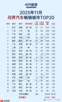 月销5万辆 问界汽车都卖到哪里去了？重庆才排第五 