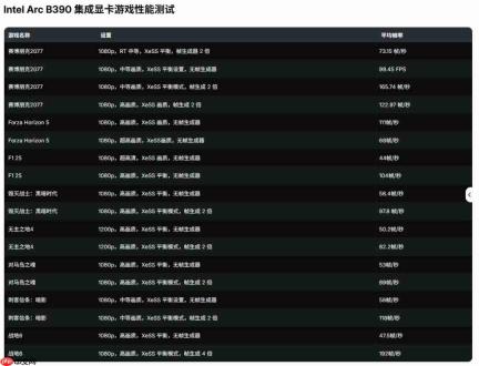 英特尔集显Arc B390测试 性能惊艳、功耗甚至不到50W