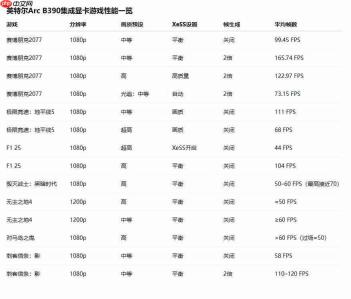 英特尔集显Arc B390测试 性能惊艳、功耗甚至不到50W