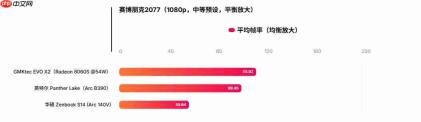 英特尔集显Arc B390测试 性能惊艳、功耗甚至不到50W