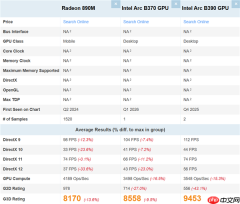 Intel主流锐炫B370核显首次跑分！超越AMD Radeon 890M