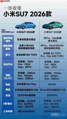 新旧小米SU7参数对比：全系标配激光雷达 续航破900km