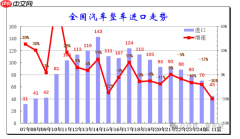 今年1-11月中国进口汽车同比下滑30% 总量约45万辆
