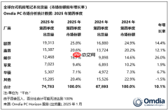 2025年全球PC出货量大涨9％：联想遥遥领先 苹果增速最快