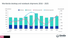 2025年全球PC出货近2.8亿台 笔记本成为市场绝对主力 占比高达78.87%！