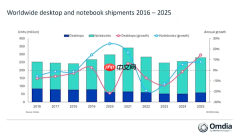 2025年全球PC出货量近2.8亿台 笔记本超2.2亿台