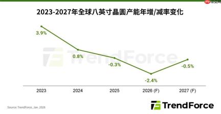 TrendForce：8 英寸晶圆代工供减需增，业者酝酿涨价
