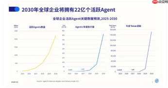 机构：2030 年活跃 Agent数 量将快速攀升至 22.16 亿