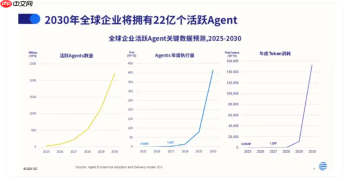 机构:2030 年活跃 Agent数 量将快速攀升至 22.16 亿