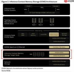 NVIDIA加剧NAND缺货潮！一套Vera Rubin多用1152TB SSD