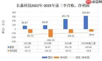 内存8年来最贵！3000亿长鑫单挑国际巨头