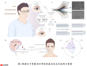 清华研发智能眼镜：实时监测并一键平息面部抽搐