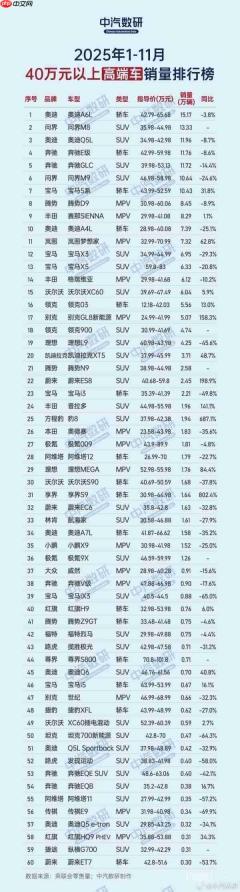 1-11月40万元以上汽车销量：问界M8杀入高端市场前二