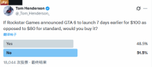 你愿意100美元购买《GTA6》提前7天玩吗？投票结果出炉