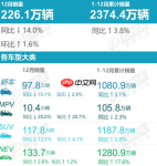 2025年中国汽车厂商批发销量排名公布 八家破百万辆