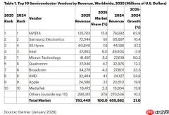 2025全球十大半导体厂商名单出炉：AI新王崛起 NV断崖式领先
