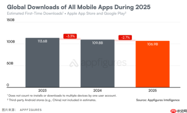 App 下载量连续下滑,消费者支出飙升至近 1560 亿美元