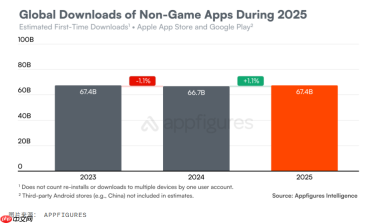 App 下载量连续下滑,消费者支出飙升至近 1560 亿美元