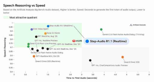 阶跃星辰开源语音模型 Step-Audio-R1.1，拿下全球第一