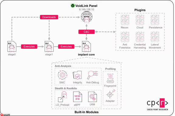 新型 Linux 恶意软件 VoidLink 瞄准云和容器环境