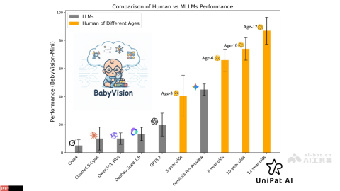 BabyVision— UniPat AI团队推出的多模态理解评测集