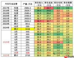 芯片荒2.0来临？智能电动汽车或面临“脑容量”危机